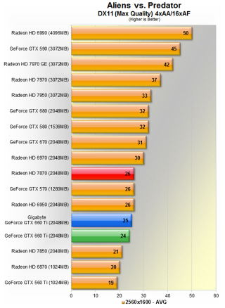 Illustration for article titled Price to Performance, Nvidia's Latest is the Best Video Card Value Going